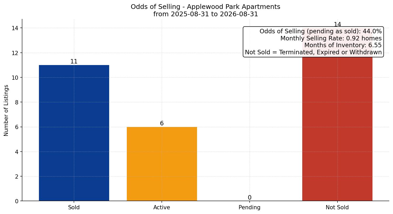 Applewood Park Apartment Odds of Selling – last 12 months