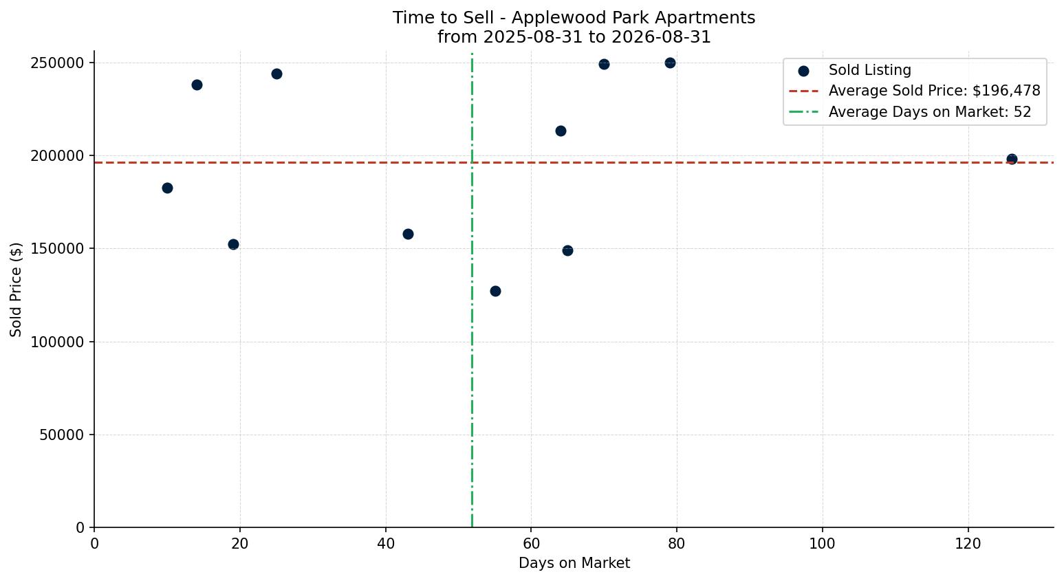 Applewood Park Apartment Time to Sell from 2025-08-31 to 2026-08-31