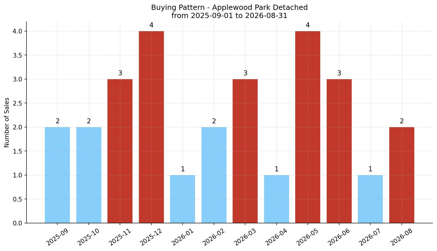 Applewood Park Detached Buying Pattern – last 12 months