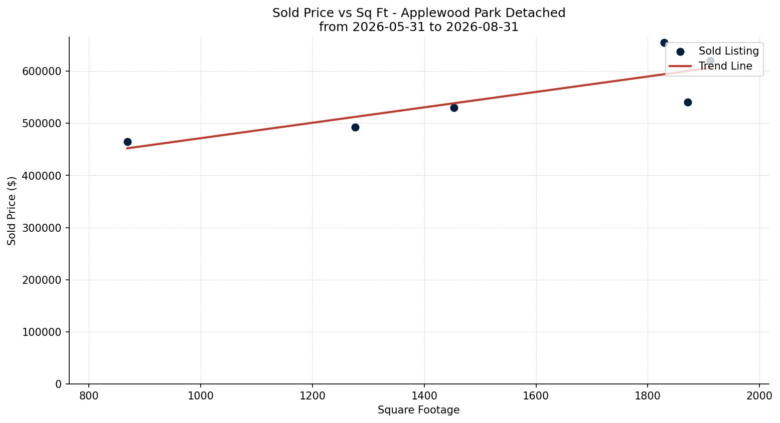 Applewood Park Detached Price vs. Square Footage – last 3 months