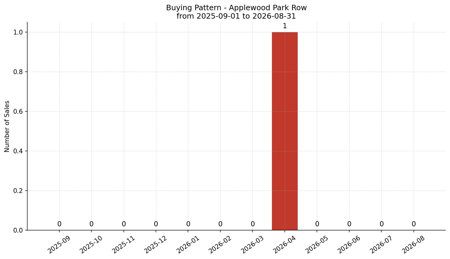 Applewood Park Row/Townhouse Buying Pattern – last 12 months