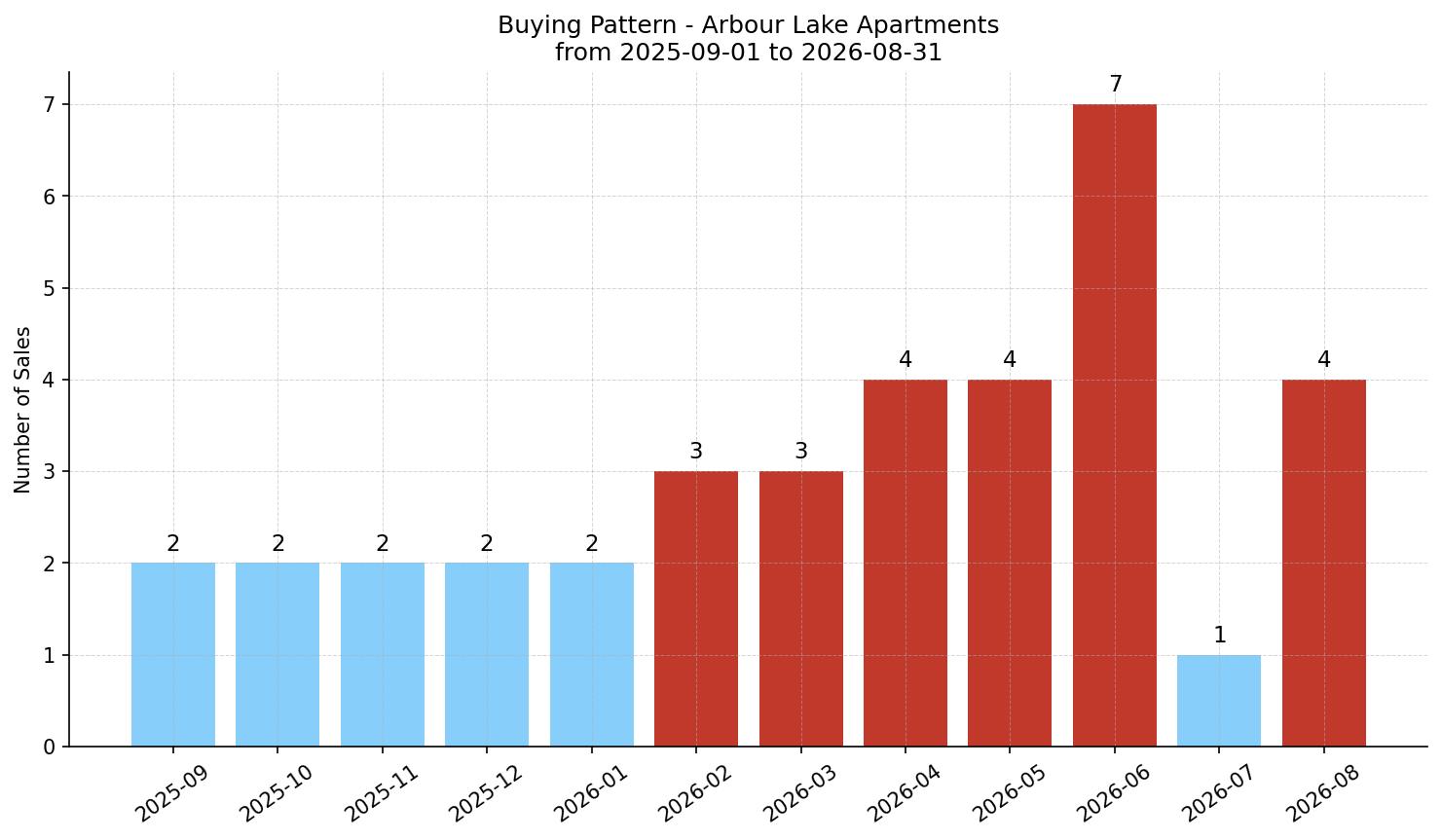 Arbour Lake Apartment Buying Pattern – last 12 months