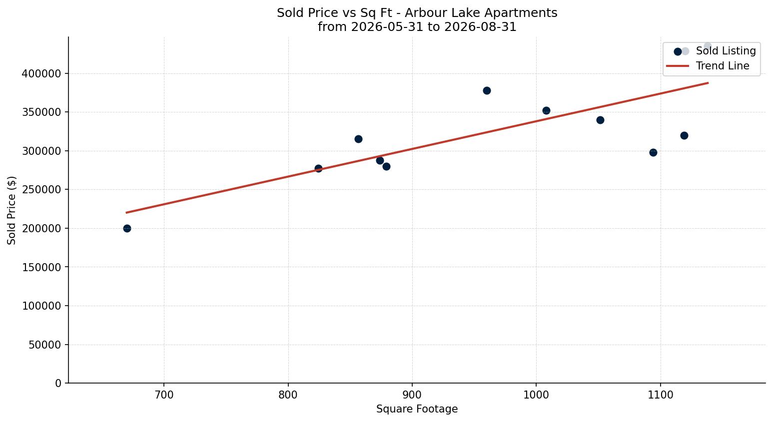 Arbour Lake Apartment Price vs. Square Footage – last 3 months
