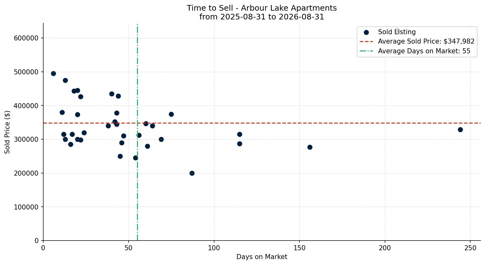 Arbour Lake Apartment Time to Sell from 2025-08-31 to 2026-08-31