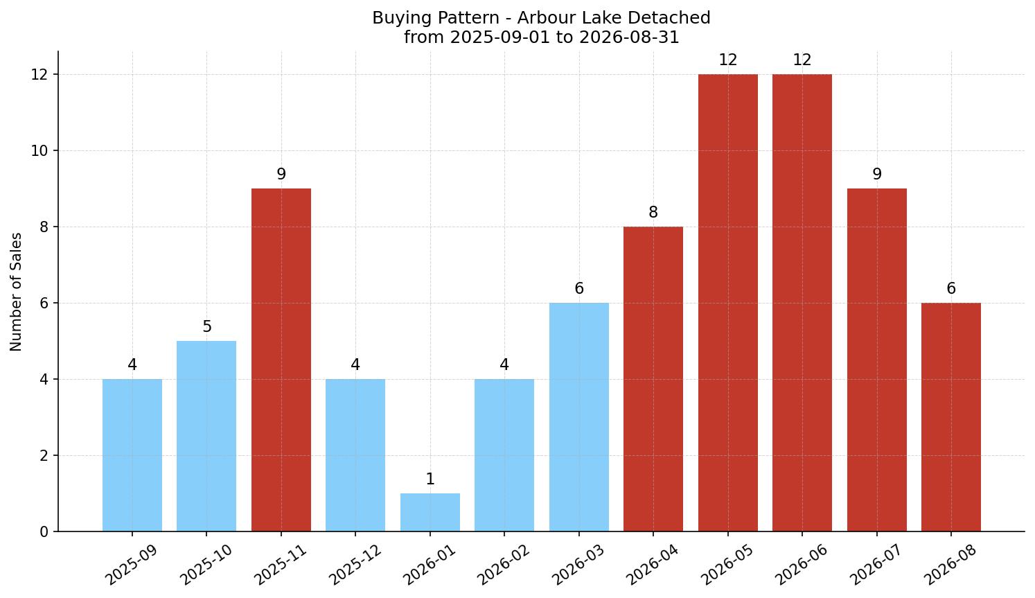 Arbour Lake Detached Buying Pattern – last 12 months
