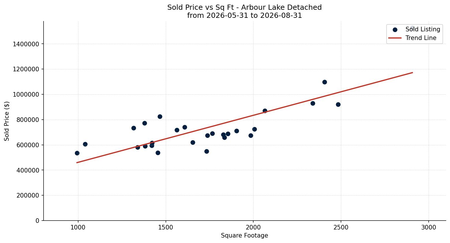 Arbour Lake Detached Price vs. Square Footage – last 3 months