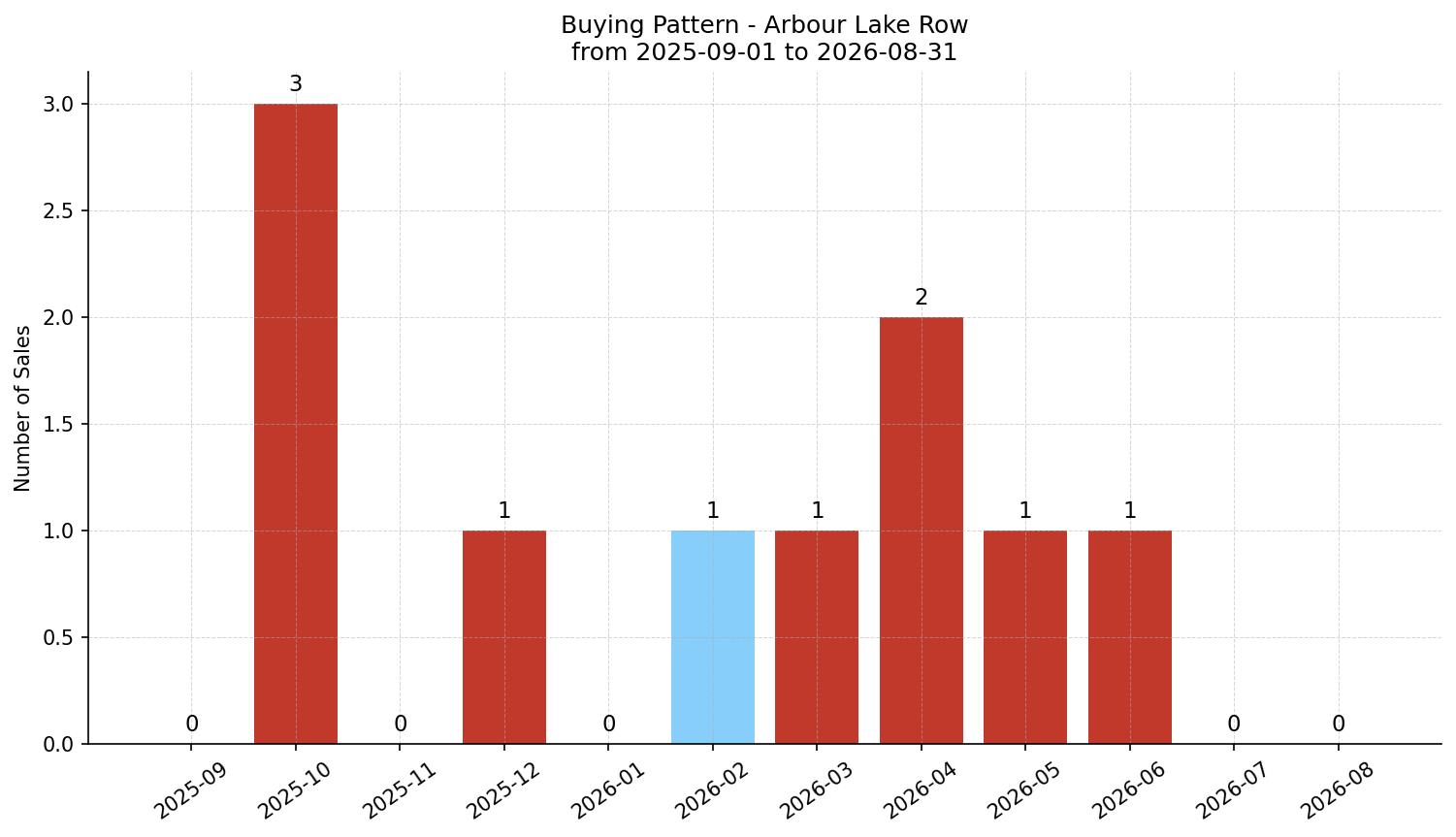 Arbour Lake Row/Townhouse Buying Pattern – last 12 months