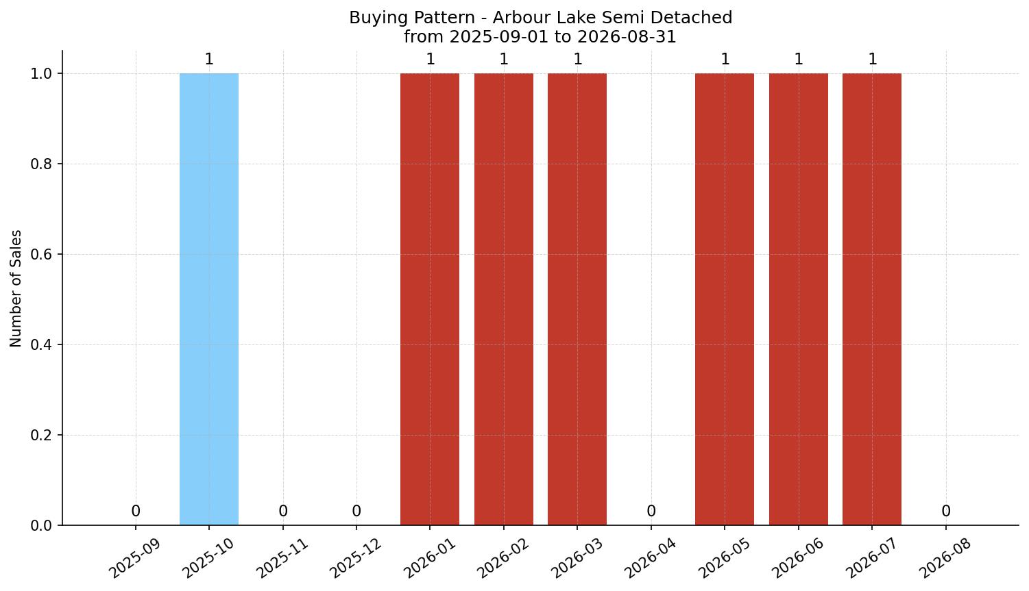 Arbour Lake Semi Detached (Half Duplex) Buying Pattern – last 12 months