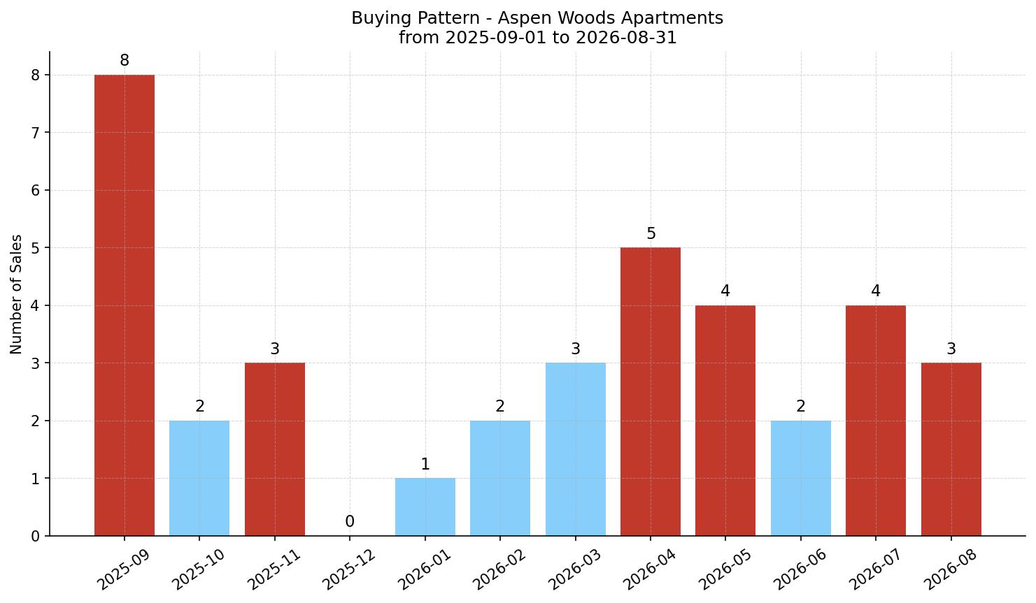 Aspen Woods Apartment Buying Pattern – last 12 months
