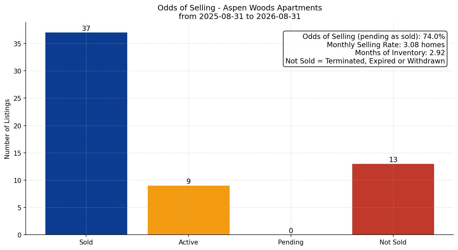 Aspen Woods Apartment Odds of Selling – last 12 months