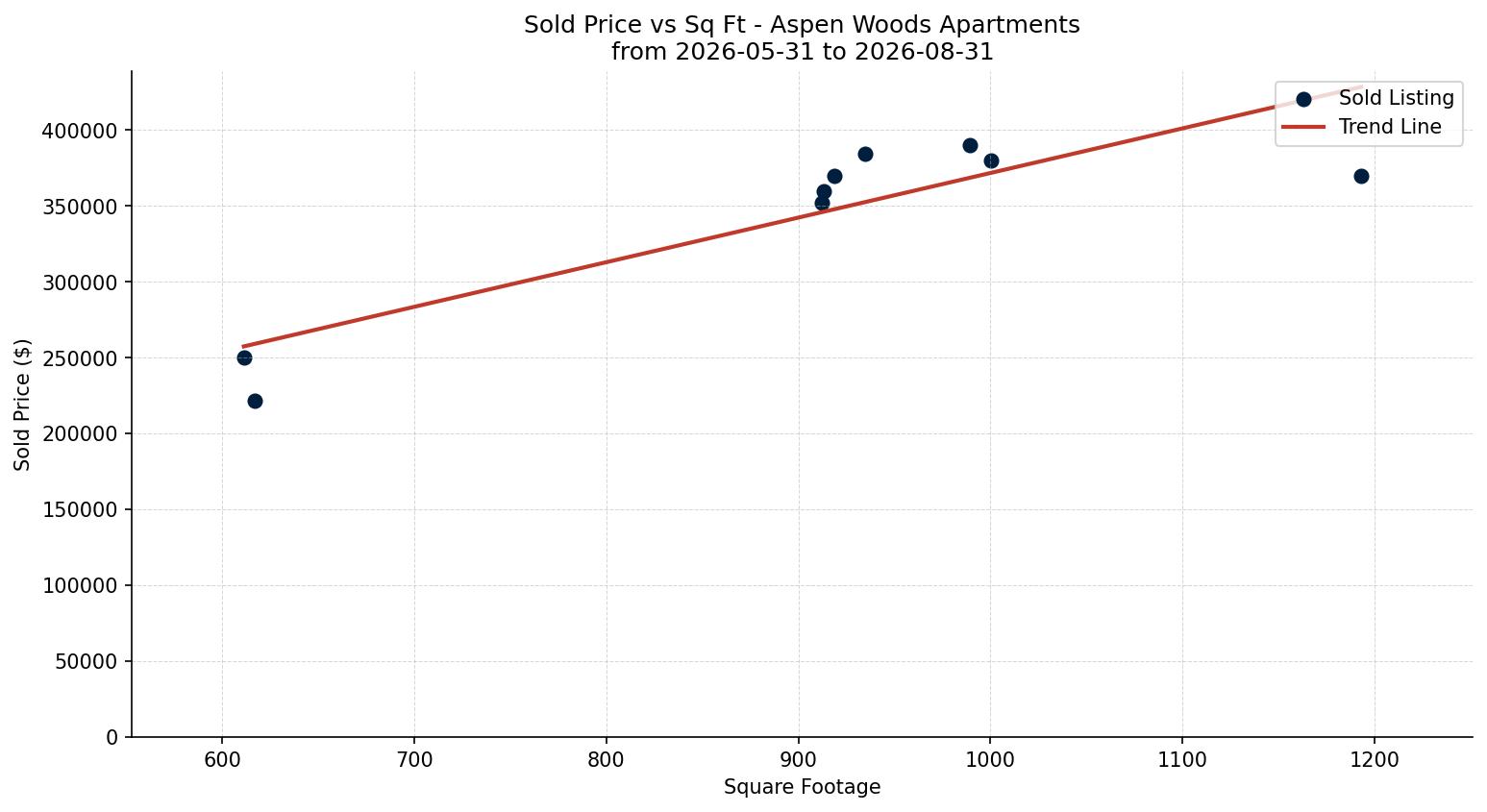 Aspen Woods Apartment Price vs. Square Footage – last 3 months