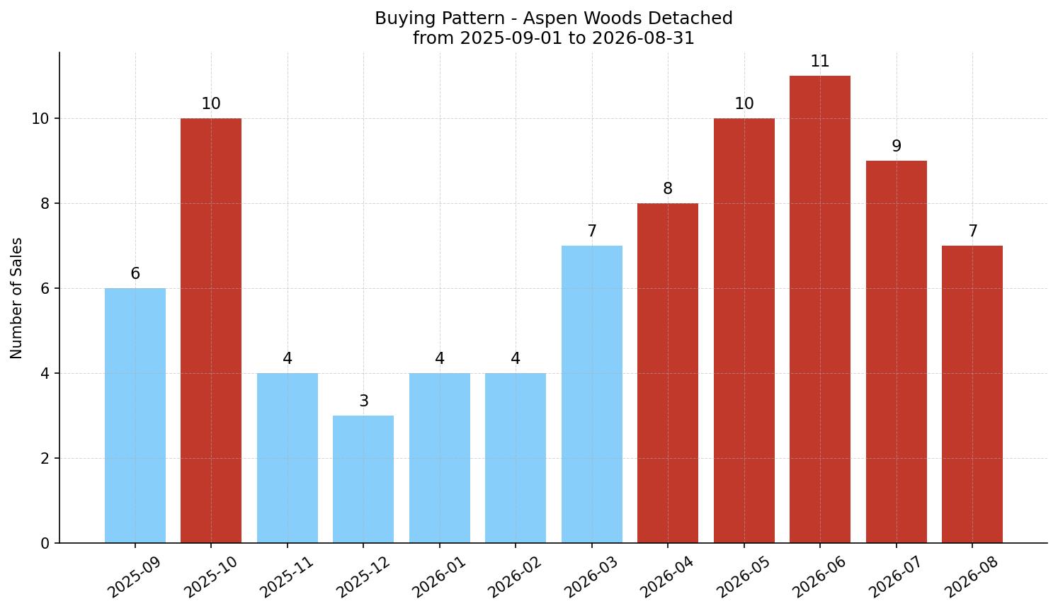 Aspen Woods Detached Buying Pattern – last 12 months