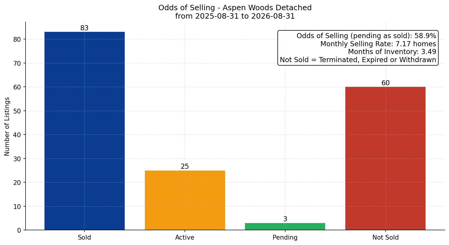 Aspen Woods Detached Odds of Selling – last 12 months
