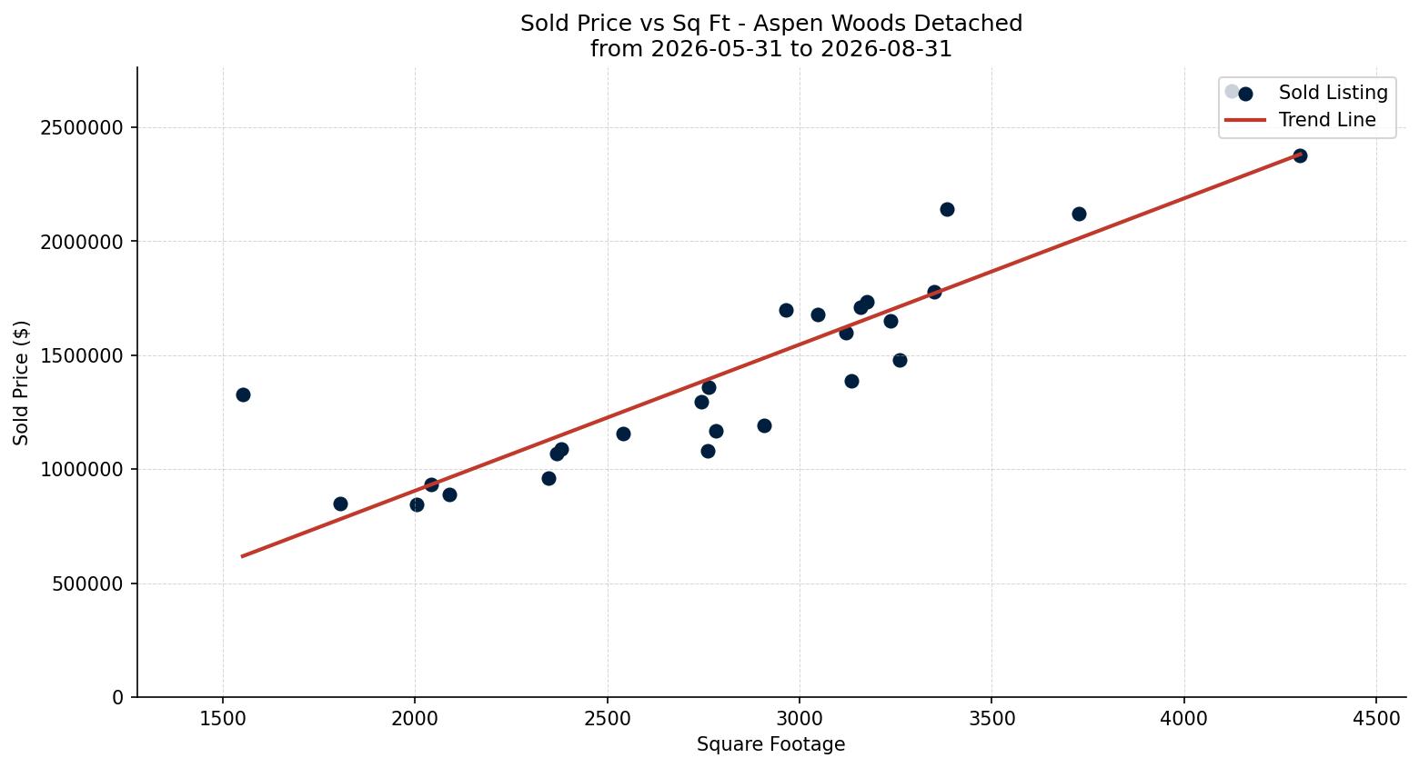 Aspen Woods Detached Price vs. Square Footage – last 3 months