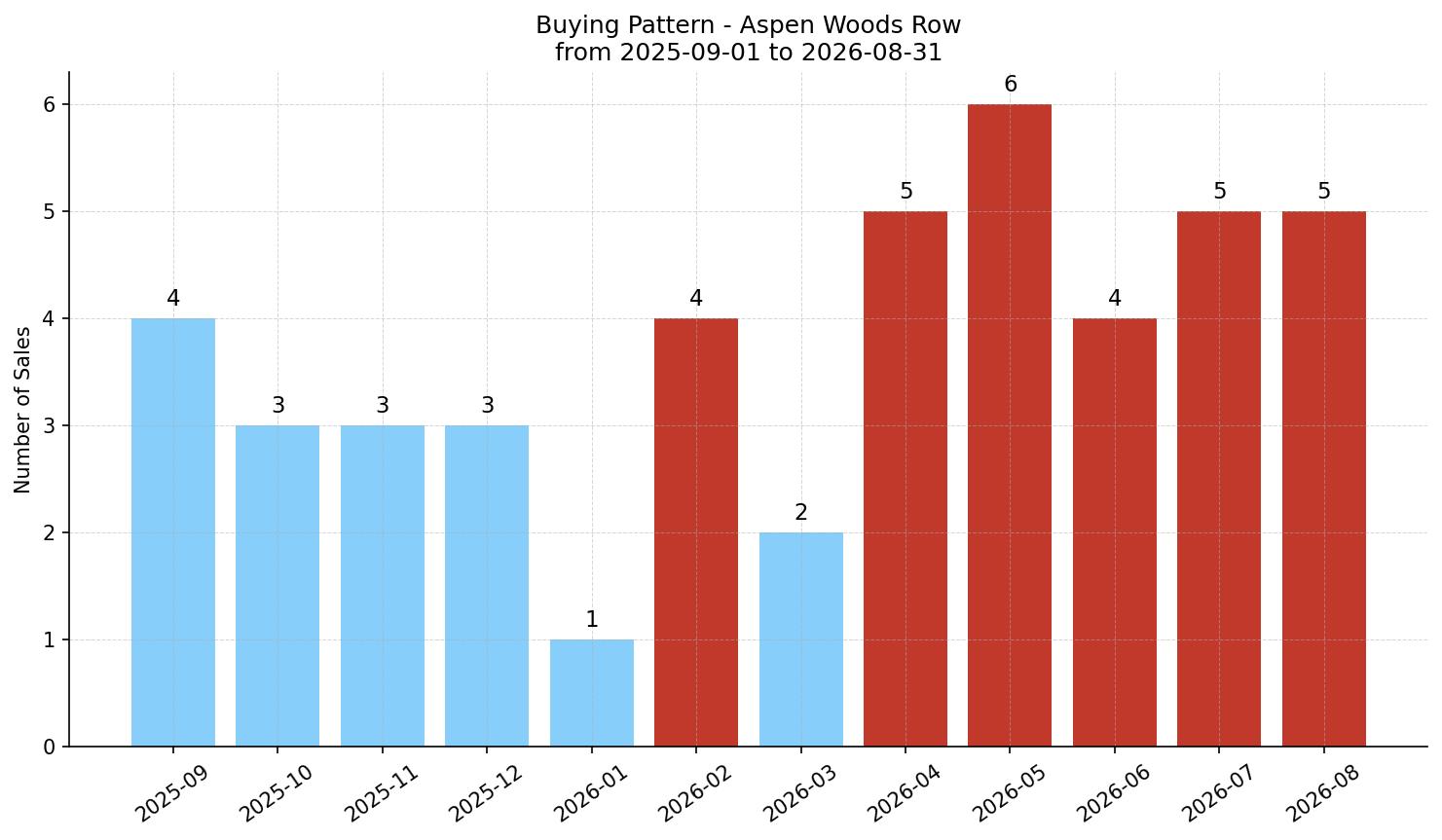 Aspen Woods Row/Townhouse Buying Pattern – last 12 months
