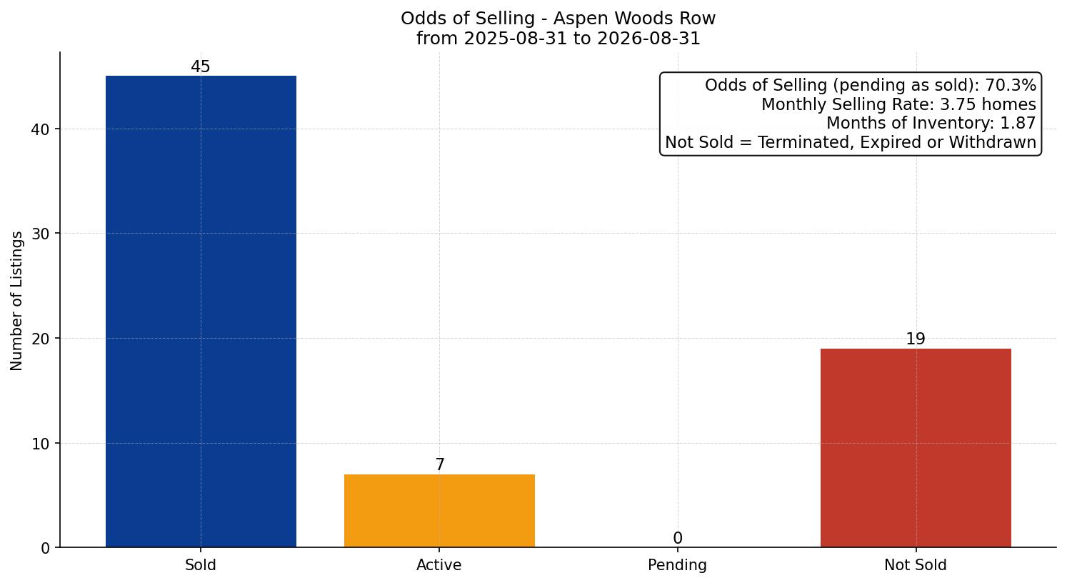 Aspen Woods Row/Townhouse Odds of Selling – last 12 months