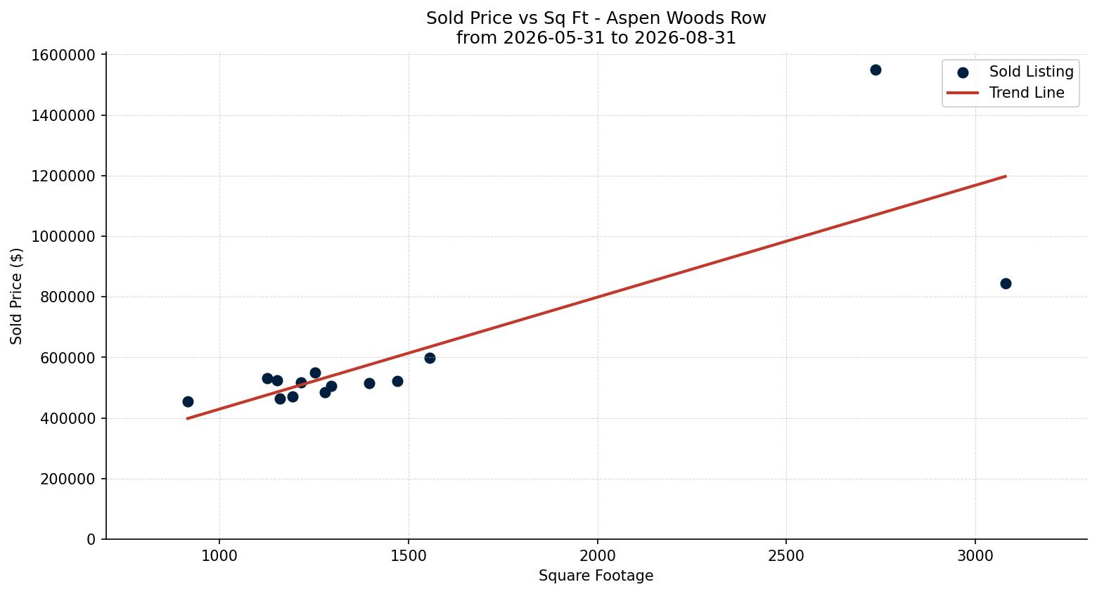 Aspen Woods Row/Townhouse Price vs. Square Footage – last 3 months