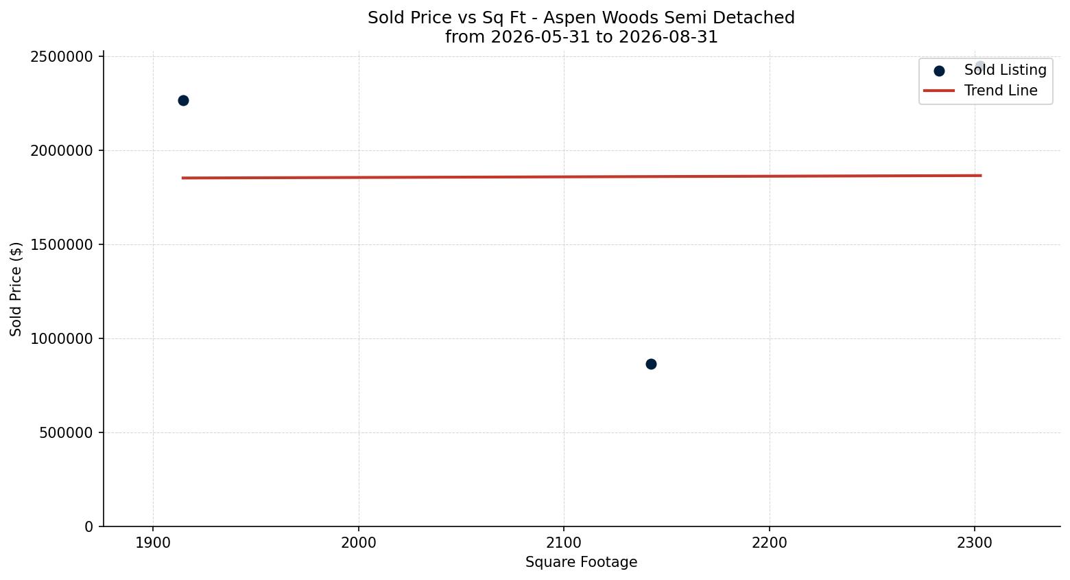 Aspen Woods Semi Detached (Half Duplex) Price vs. Square Footage – last 3 months