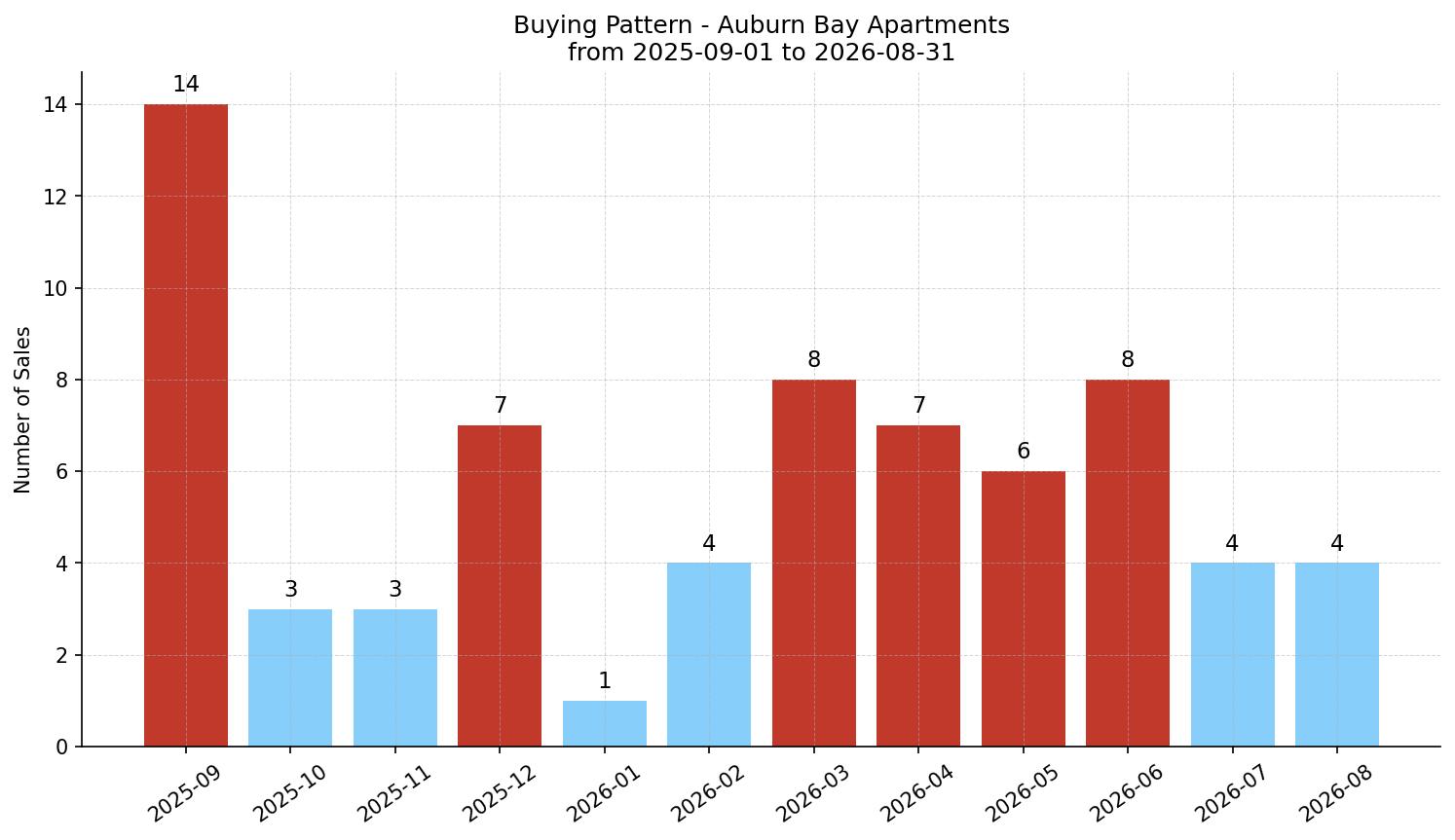 Auburn Bay Apartment Buying Pattern – last 12 months