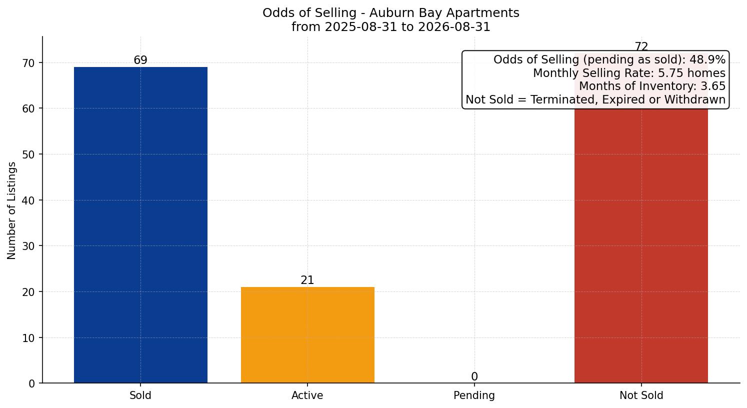 Auburn Bay Apartment Odds of Selling – last 12 months