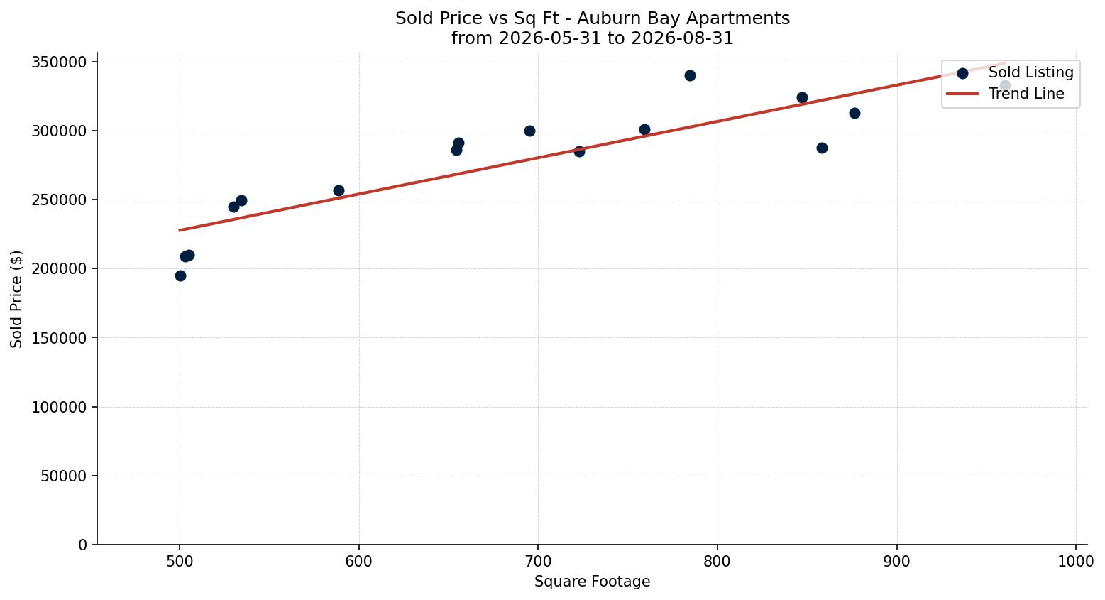 Auburn Bay Apartment Price vs. Square Footage – last 3 months
