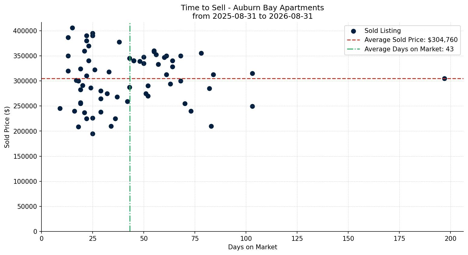 Auburn Bay Apartment Time to Sell from 2025-08-31 to 2026-08-31