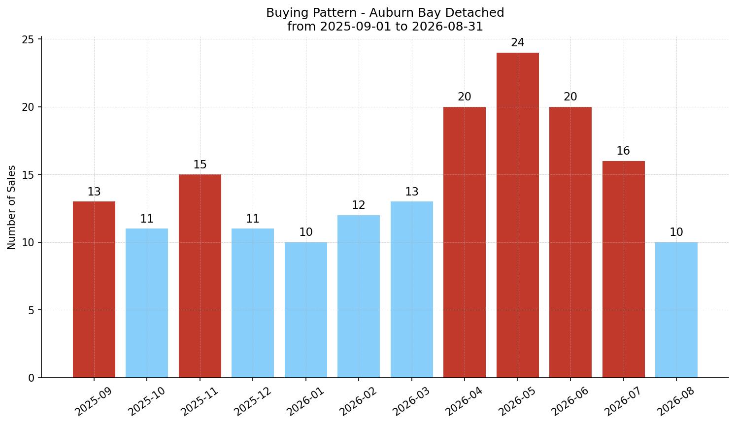 Auburn Bay Detached Buying Pattern – last 12 months