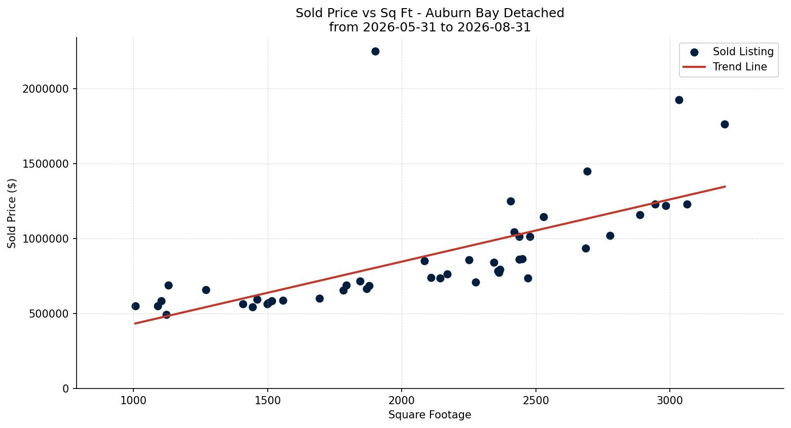 Auburn Bay Detached Price vs. Square Footage – last 3 months