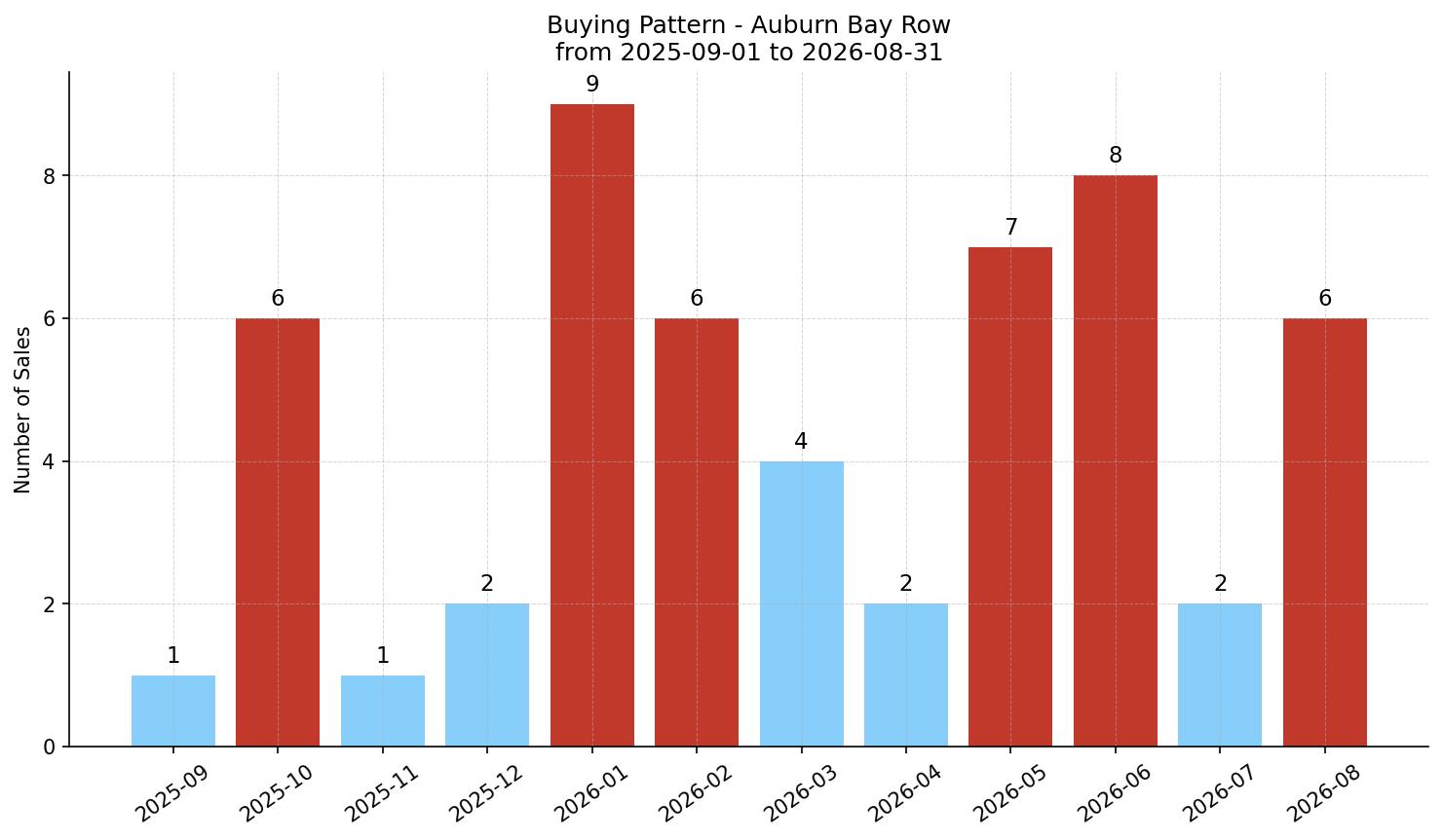 Auburn Bay Row/Townhouse Buying Pattern – last 12 months
