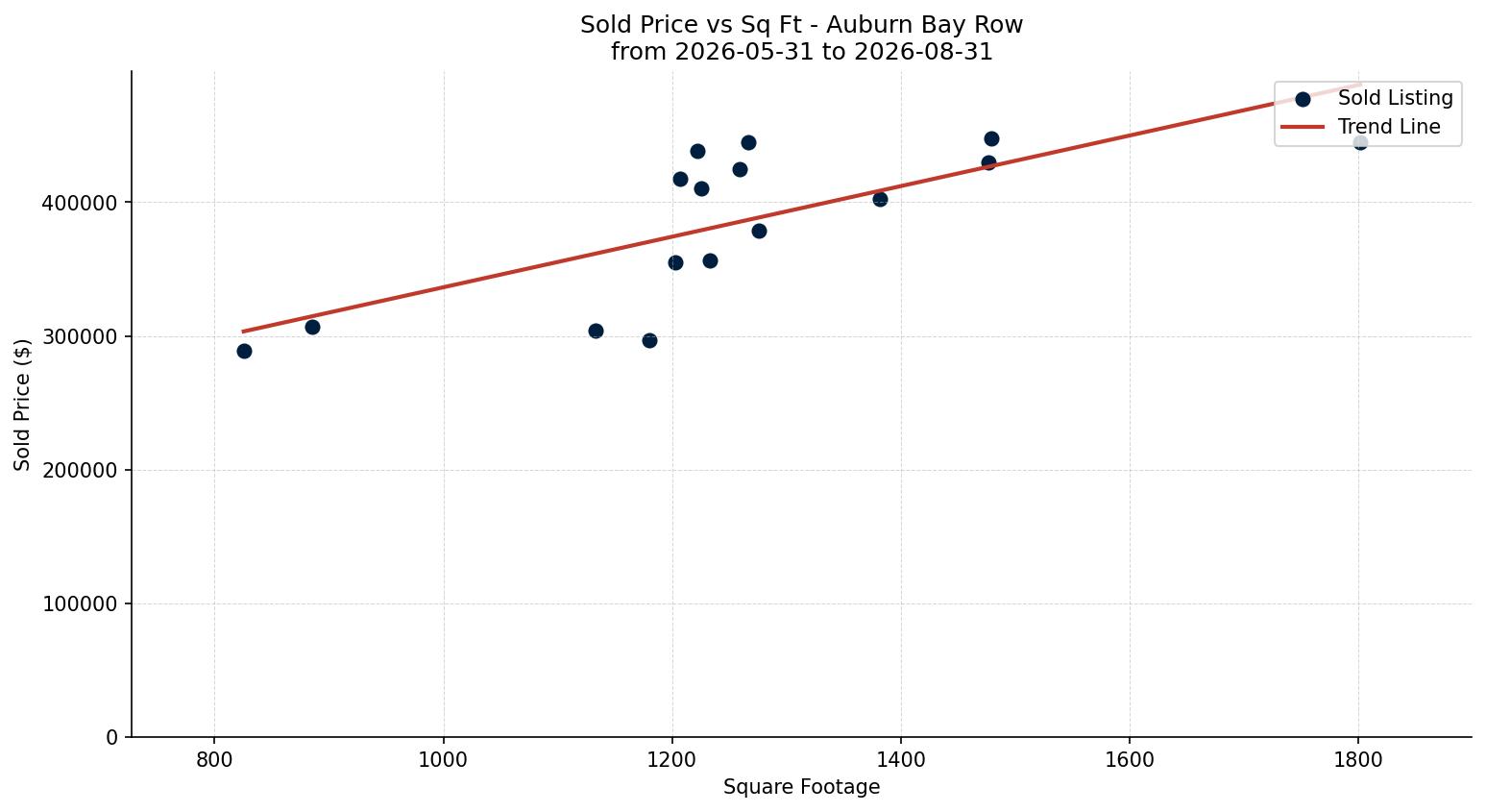 Auburn Bay Row/Townhouse Price vs. Square Footage – last 3 months