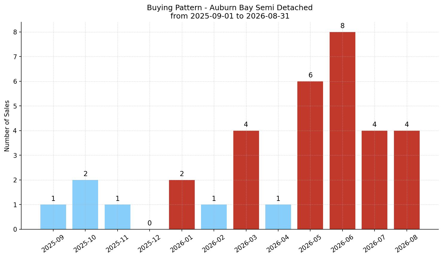 Auburn Bay Semi Detached (Half Duplex) Buying Pattern – last 12 months