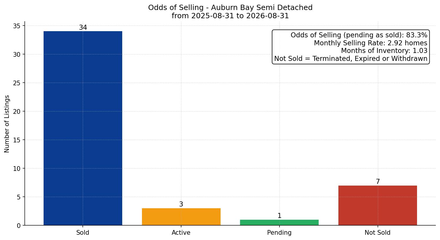 Auburn Bay Semi Detached (Half Duplex) Odds of Selling – last 12 months