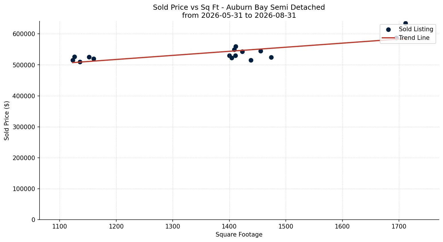 Auburn Bay Semi Detached (Half Duplex) Price vs. Square Footage – last 3 months