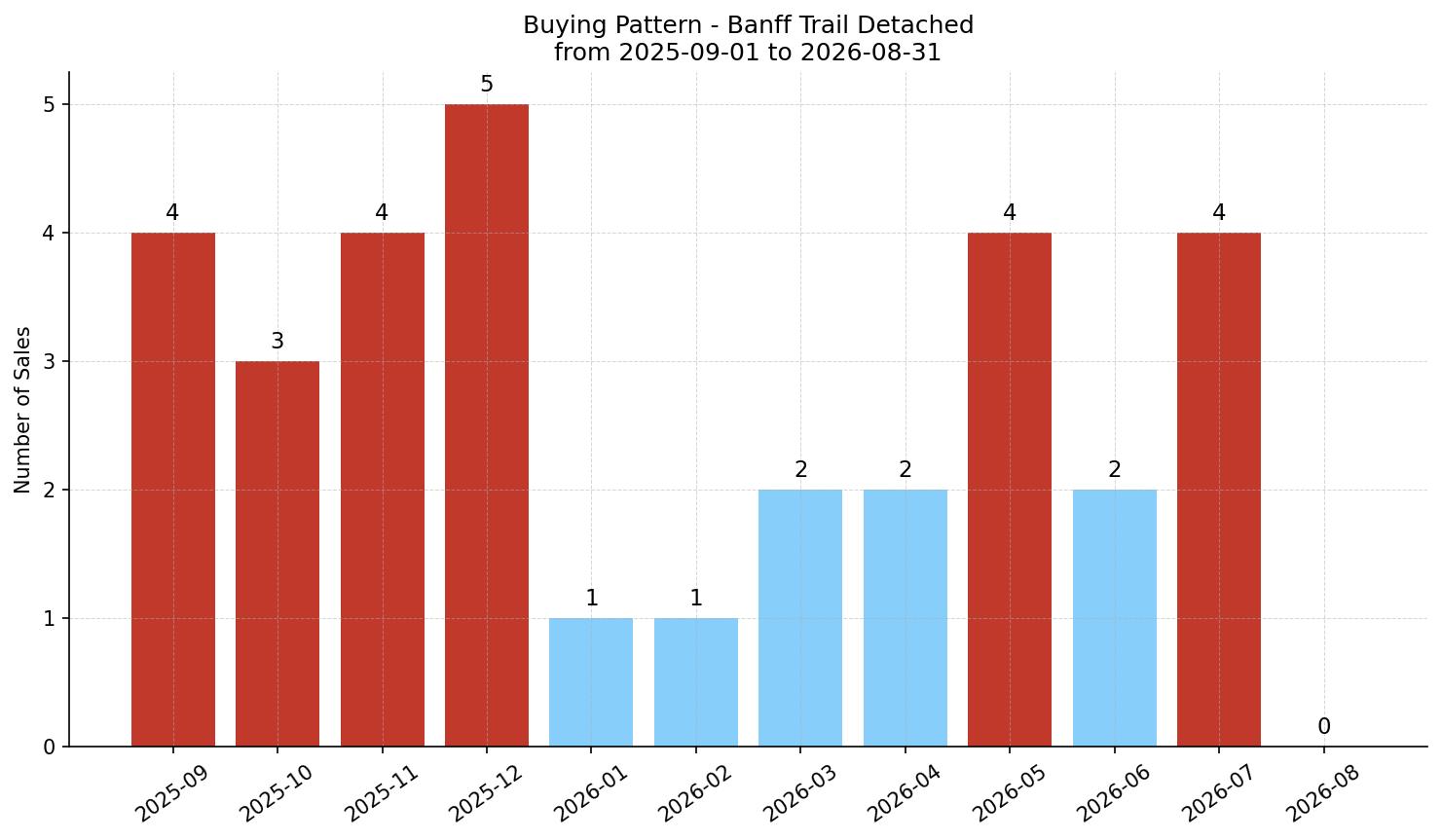 Banff Trail Detached Buying Pattern – last 12 months