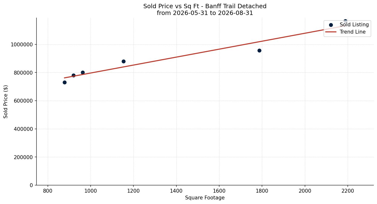 Banff Trail Detached Price vs. Square Footage – last 3 months