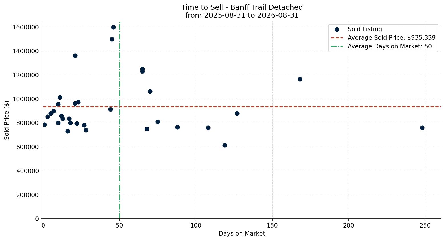 Banff Trail Detached Time to Sell from 2025-08-31 to 2026-08-31