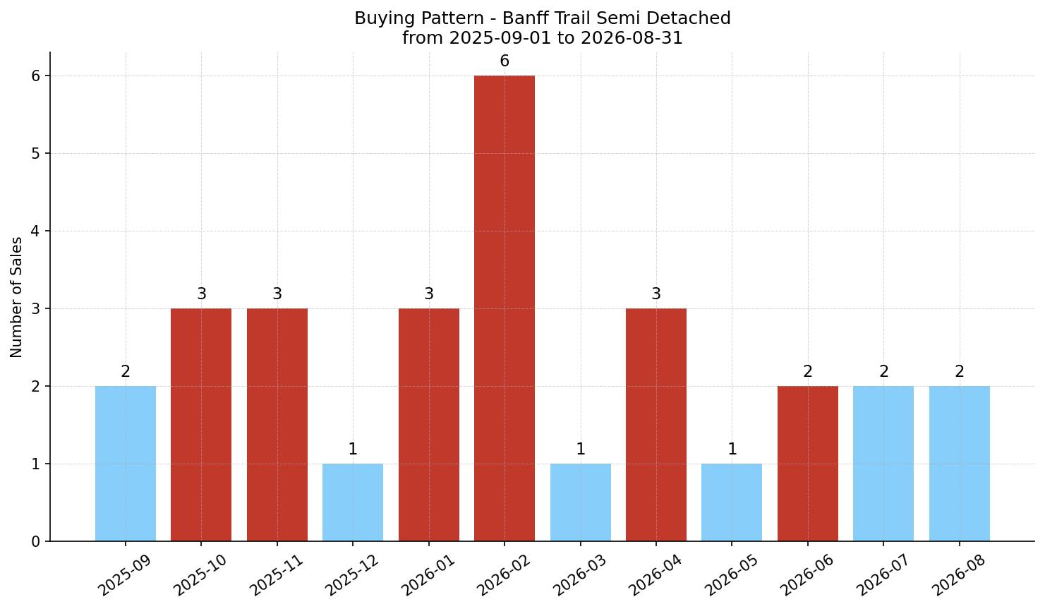 Banff Trail Semi Detached (Half Duplex) Buying Pattern – last 12 months