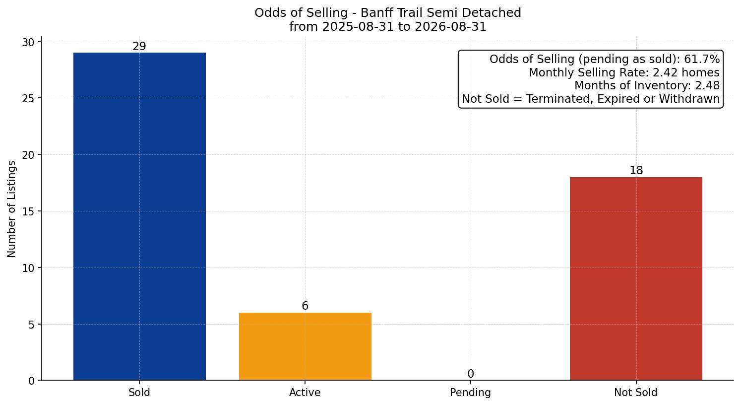 Banff Trail Semi Detached (Half Duplex) Odds of Selling – last 12 months