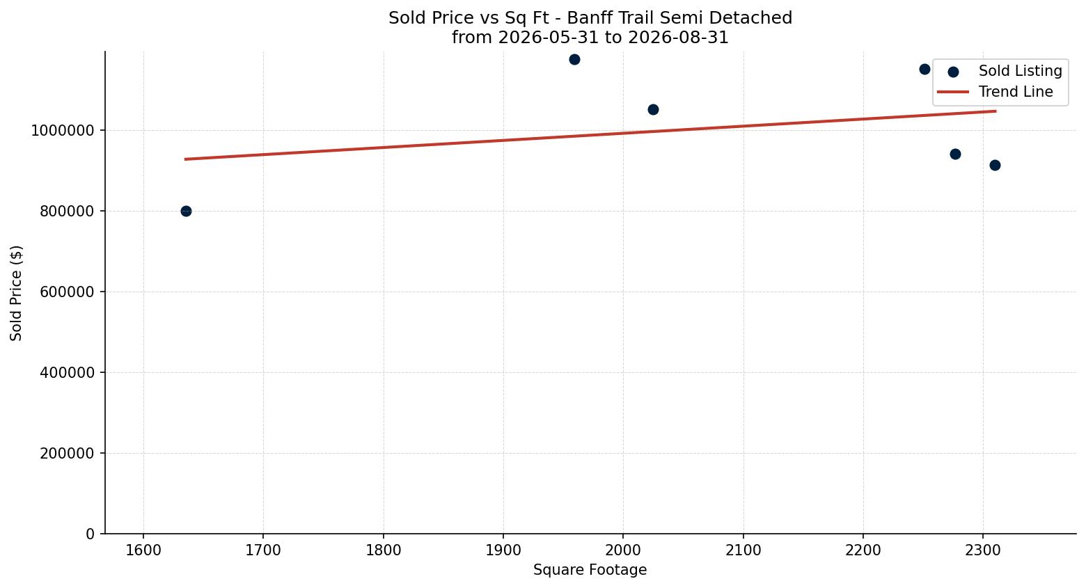 Banff Trail Semi Detached (Half Duplex) Price vs. Square Footage – last 3 months