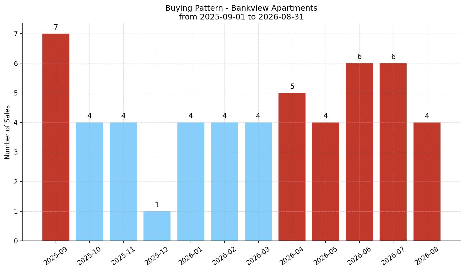Bankview Apartment Buying Pattern – last 12 months