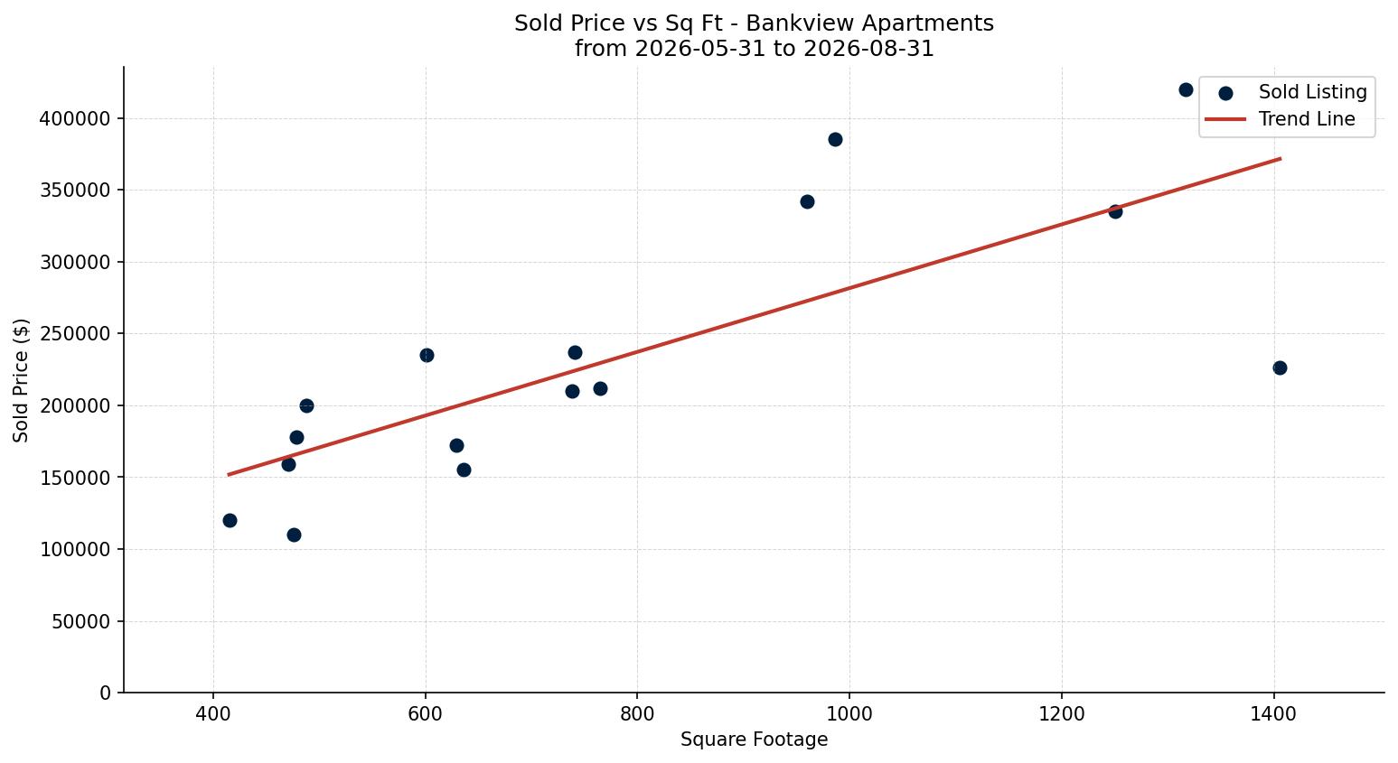 Bankview Apartment Price vs. Square Footage – last 3 months