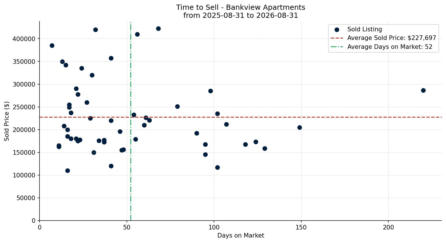 Bankview Apartment Time to Sell from 2025-08-31 to 2026-08-31