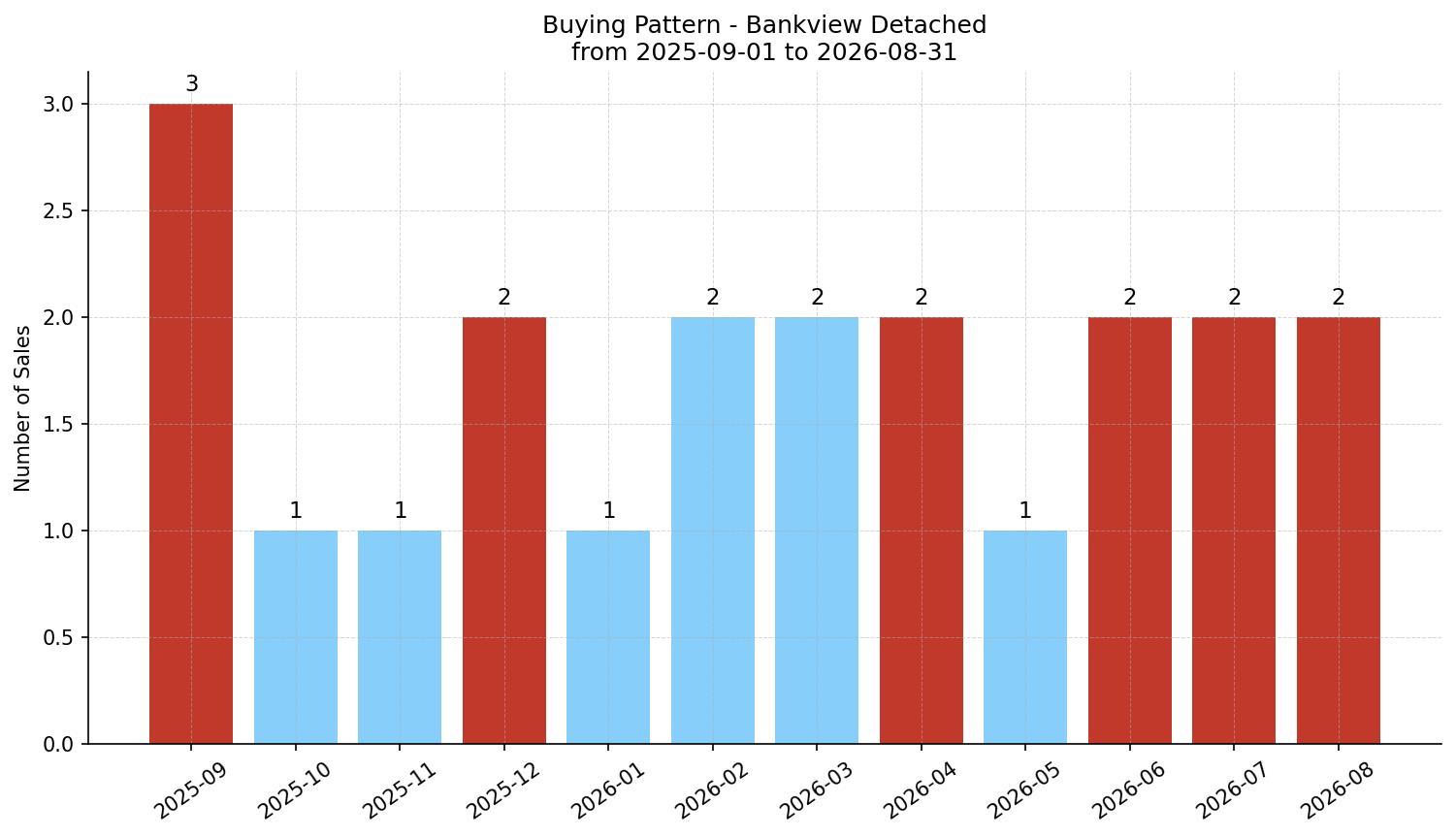 Bankview Detached Buying Pattern – last 12 months