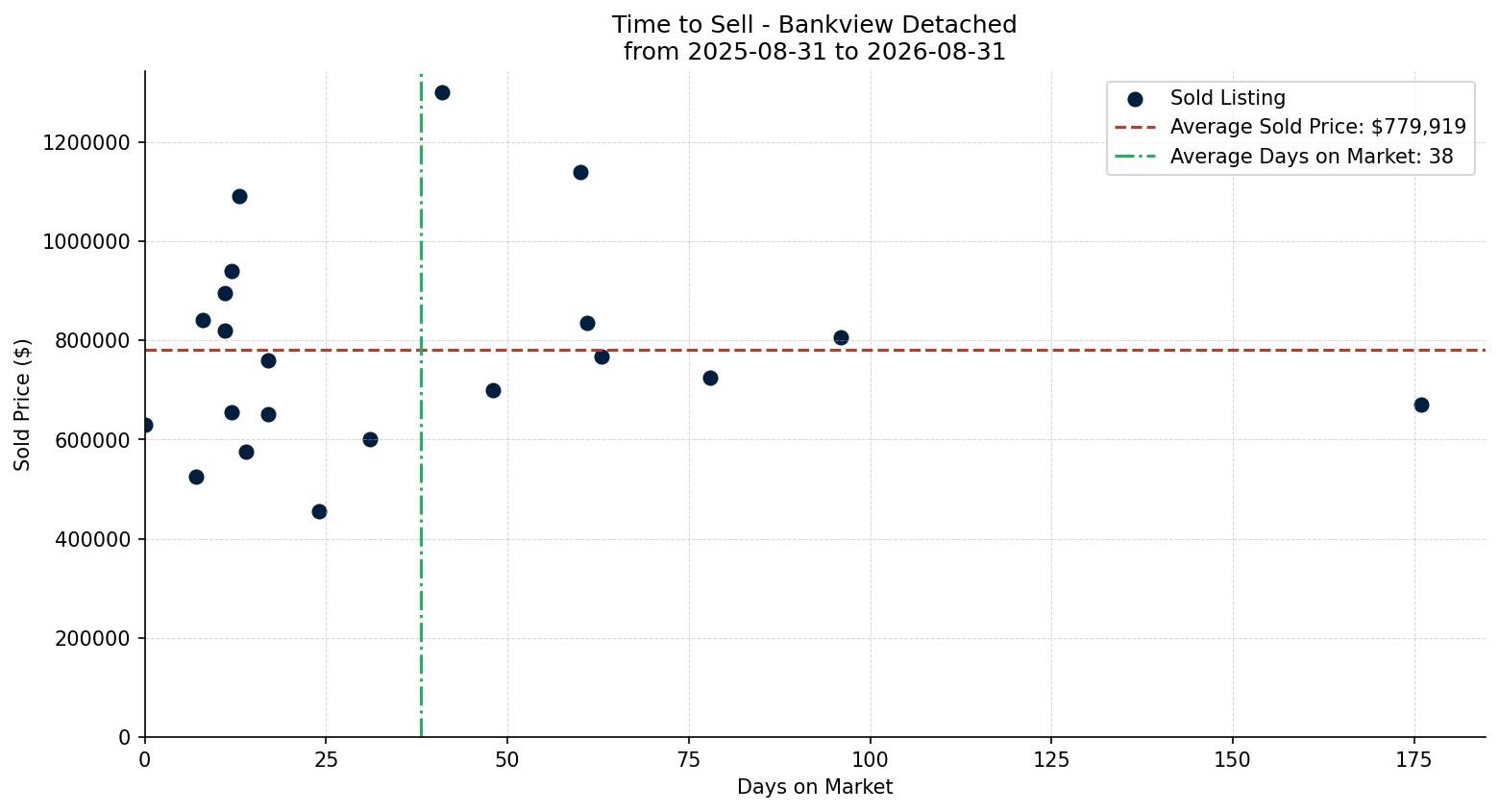 Bankview Detached Time to Sell from 2025-08-31 to 2026-08-31
