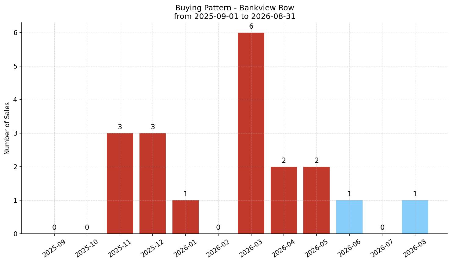 Bankview Row/Townhouse Buying Pattern – last 12 months