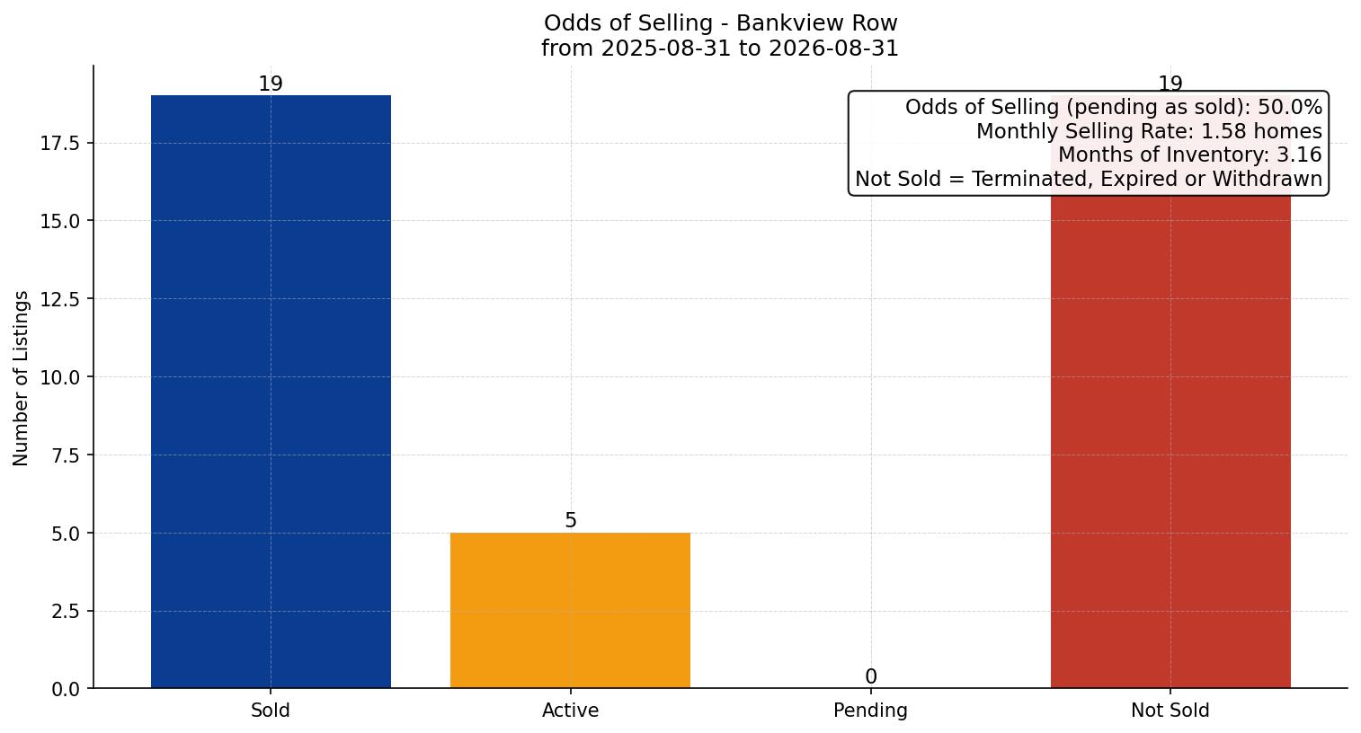Bankview Row/Townhouse Odds of Selling – last 12 months