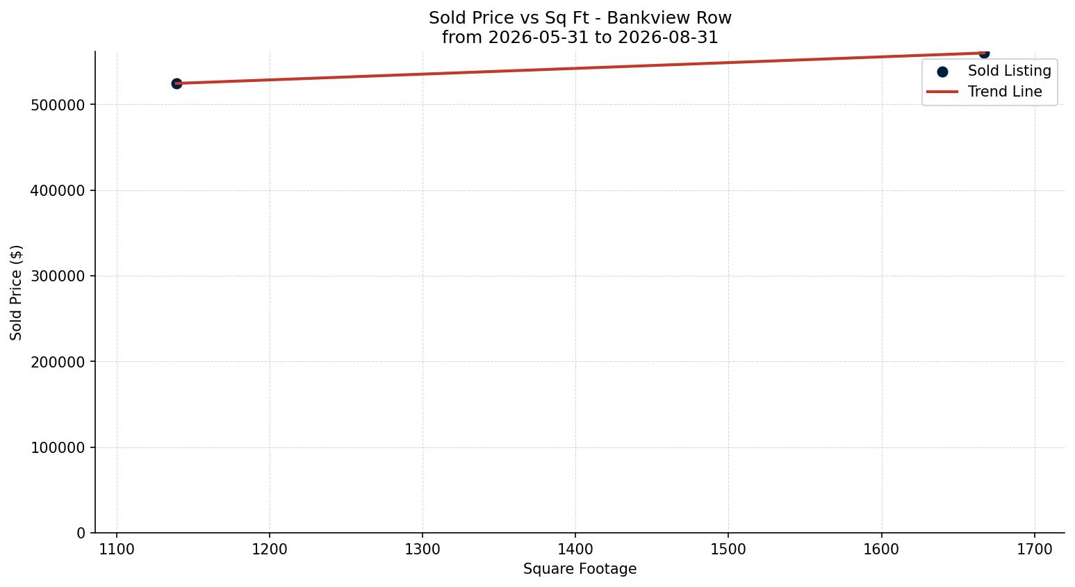 Bankview Row/Townhouse Price vs. Square Footage – last 3 months