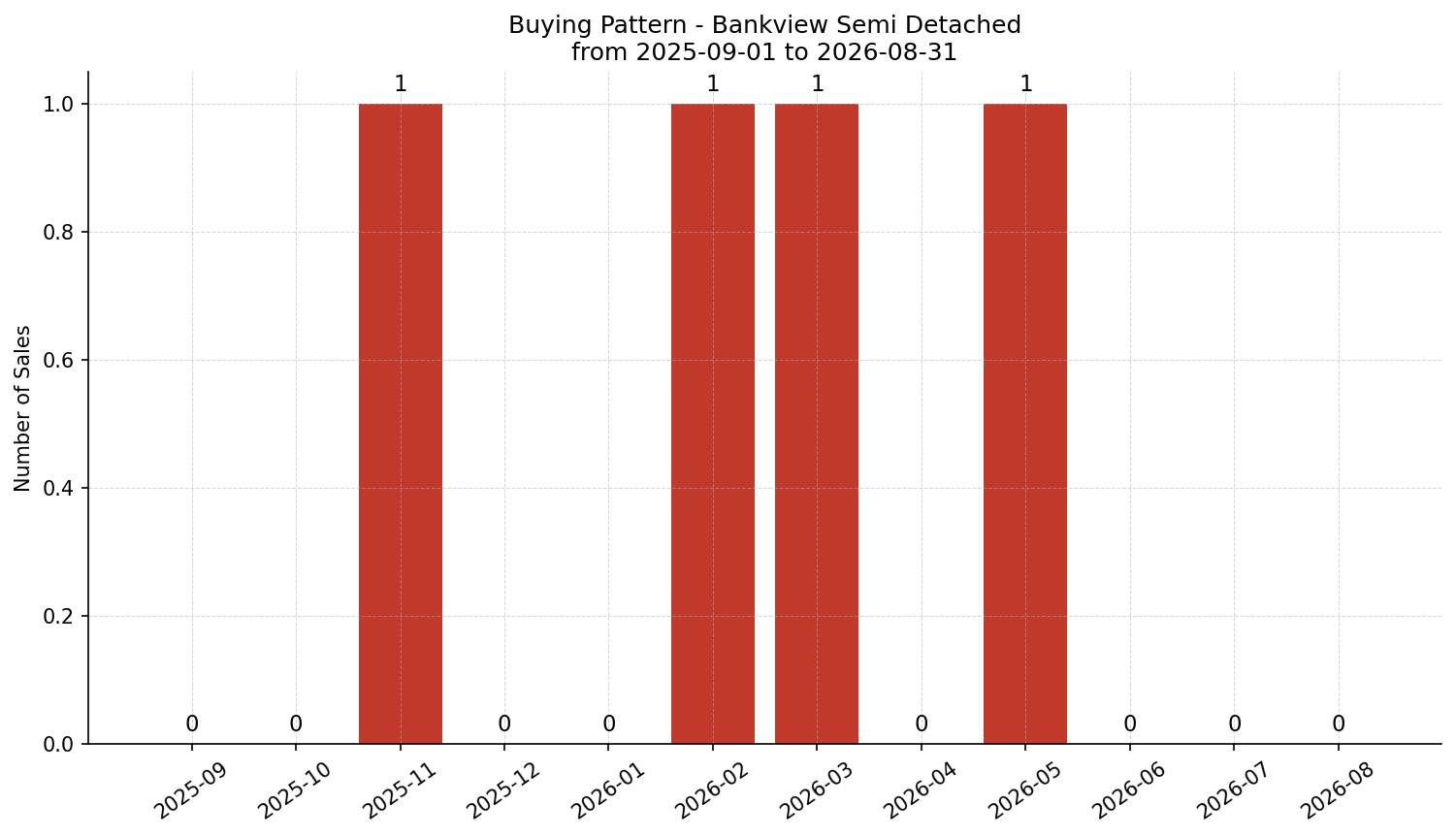 Bankview Semi Detached (Half Duplex) Buying Pattern – last 12 months