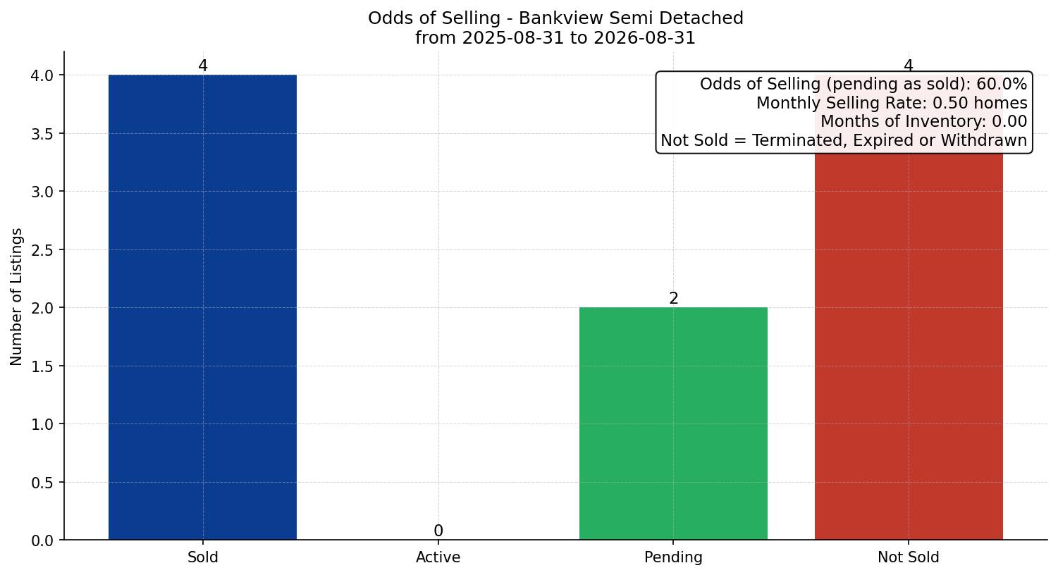 Bankview Semi Detached (Half Duplex) Odds of Selling – last 12 months