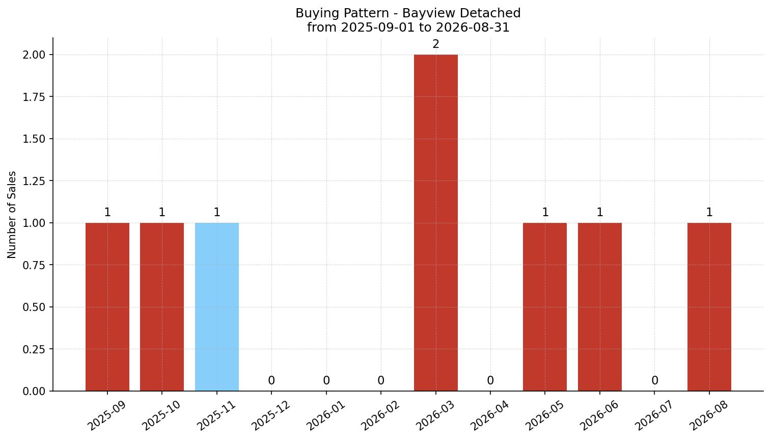 Bayview Detached Buying Pattern – last 12 months